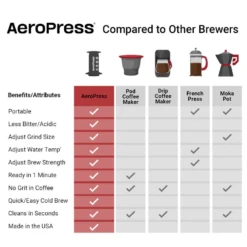 AeroPress Original Coffee Press 13 AeroPress Original Coffee Press -Coffee Supplies Store AeroPresscomparedtootherbrewerschart